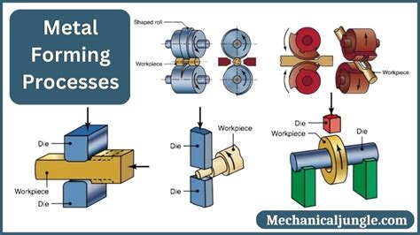 metal forming & fabricating|list of metal forming process.